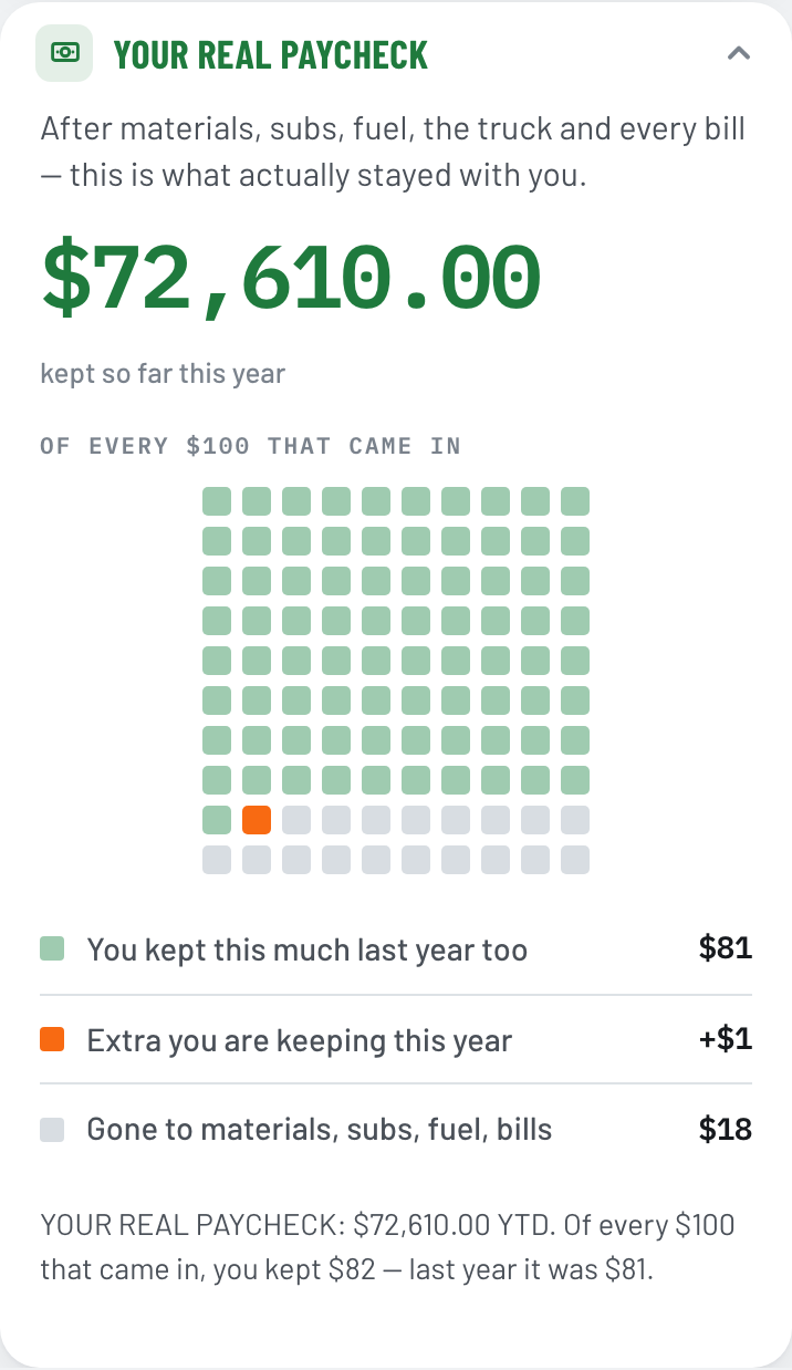 The Dashboard view: YOUR REAL PAYCHECK, $72,610 kept so far this year, with a hundred-square grid showing that of every $100 that came in, $81 was kept last year, $1 more is being kept this year, and $18 went to materials, subs, fuel and bills.